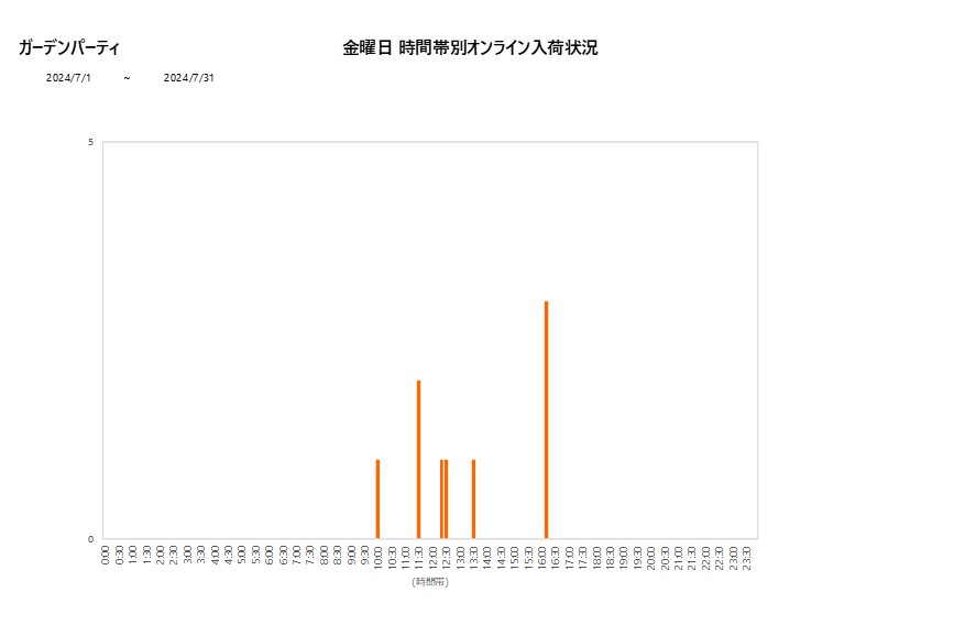 金曜日ガーデンパーティ202407グラフ